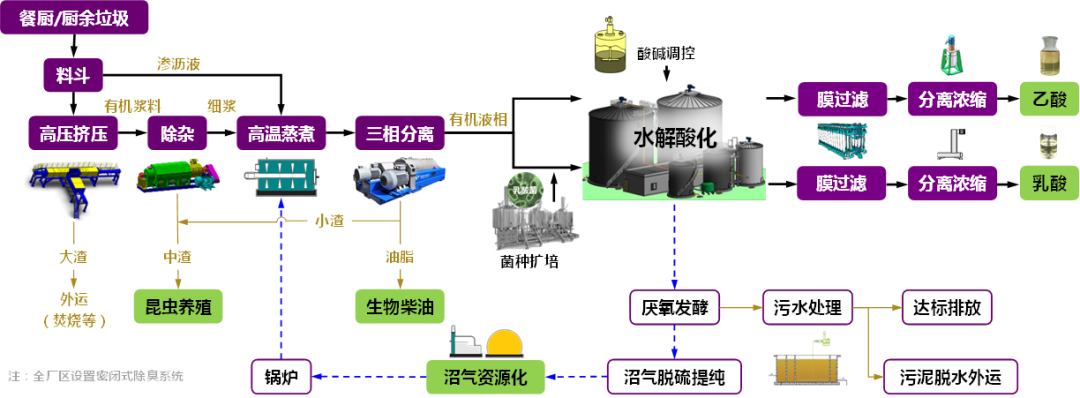 图 | 碳源技术应用于餐厨处理工艺